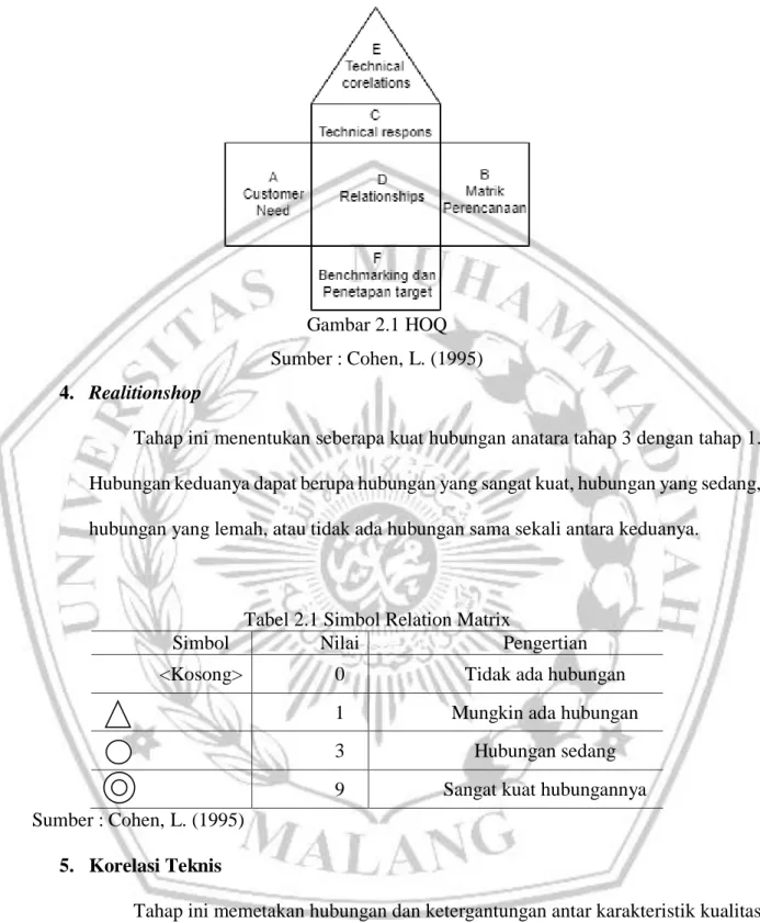 Tabel 2.1 Simbol Relation Matrix 