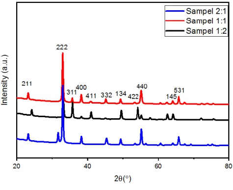 Gambar 4.2 Grafik Pola XRD nanoartikel MnFe 2 O 4 