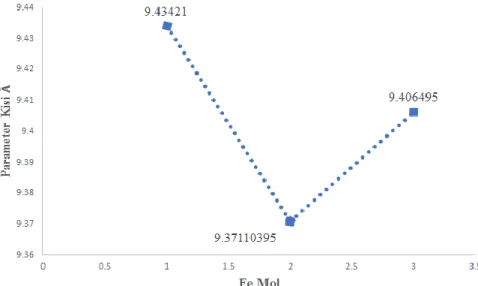 Gambar 4.3 Grafik pengaruh mol Fe terhadap parameter kisi 
