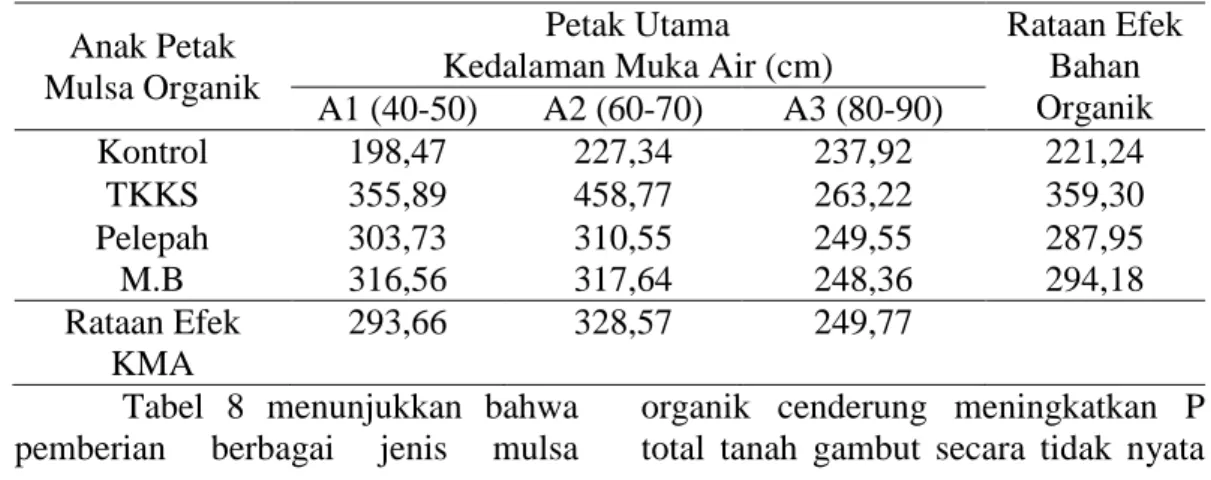 Tabel  8.  P  total  tanah  gambut  (mg/100g)  dengan  perlakuan  kedalaman  muka  air  tanah dan  pemberian mulsa organik
