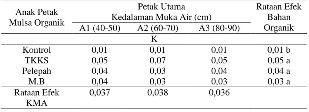 Tabel 9. K, Ca, Mg tanah gambut (me/100 g) dengan perlakuan kedalaman muka  air dan pemberian mulsa organik