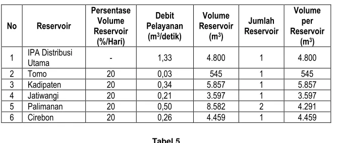 Tabel 5 Perhitungan Dimensi dan Penyediaan Lahan Reservoir 