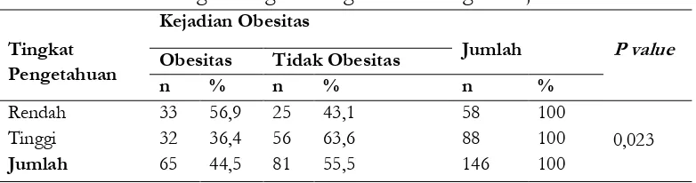 Tabel 2. Hubungan Tingkat Pengetahuan dengan Kejadian Obesitas 