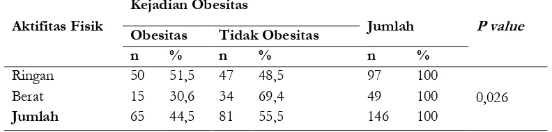Tabel 3.  Hubungan Aktifitas Fisik dengan Kejadian Obesitas  