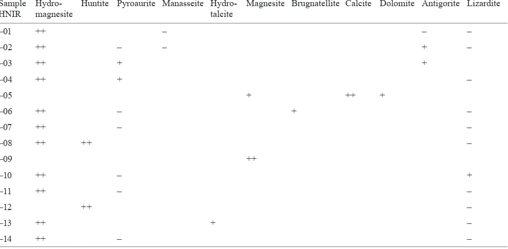 Table 1. Mineralogical composition determined by XRD of selected samples of greenish white to off-white carbonate assemblages, Nain ophio lite mélange (++for major,+for medium and – for trace components; hydromagnesite = Mg5(CO3)4(OH)2 · 4H2O; huntite =  Mg3Ca(CO3)4; pyroaurite = Mg6Fe2(CO3)(OH)16 · 4H2O; manasseite = Mg6Al2(CO3)(OH)16 · 4H2O; hydrotalcite = Mg6Al2(CO3)(OH)16 · 4H2O; brugnatellite = Mg6Fe3+(CO3)(OH)13 · 4H2O).