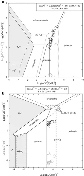 Fig. 3 Activity plots forCuOthe Fe2O3–FeO–SO3–Al2O3–CaO–H2O (a) and–Cu2O–SO3–Al2O3–CaO–H2O (b) systems at 10°and 25°C for red waters atLibiola