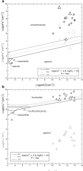 Fig. 4 Activity plots for themondssize and outline as for theLibiola triangles. Ambientchemical parameters in theplots are mean values calcu-Cu (II) and light rim for Fe(II) and Cu(I) systems.10° and 25°C for blue watersfrom Libiola and Vigonzano.Large and smallrefer to Libiola (this workand literature, respectively),withFe2O3–FeO–SO3–CaO–H2O(a) and CuO–Cu2O–SO3–CaO–H2O (b) systems at 5°, triangles bold rim for Fe(III) and Dia- refer to Vigonzano,lated from the analytical data