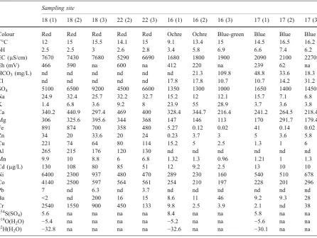 Table 2 Chemical and isotopic composition data on coloured waters from the mine tailings at Libiola