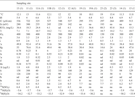 Table 3 Chemical and isotopic composition data on colourless waters from the mine tailings and bordering creeks at Libiola