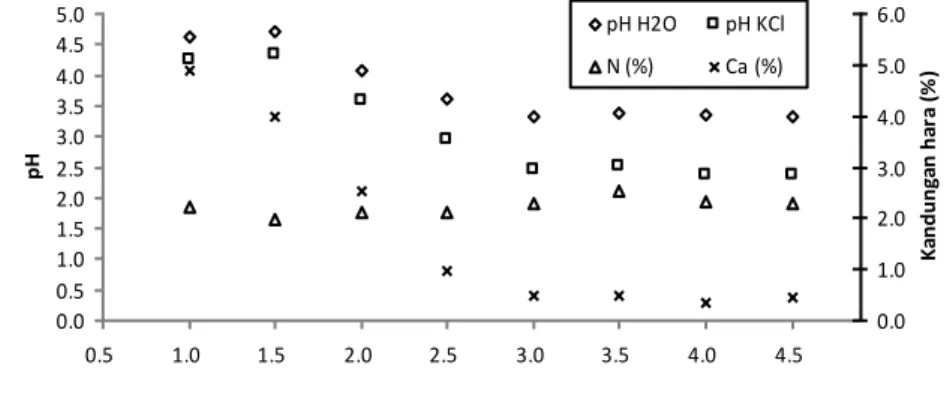 Tabel 1.  Konsentrasi rata-rata, standar deviasi dan koefisien korelasi unsur hara terhadap  jara k dari batang kelapa sawit (kedala man ga mbut 0 -15 c m) 