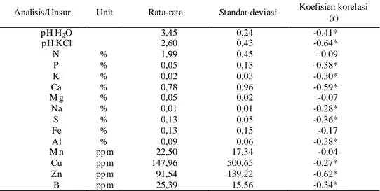 Tabel 2.  Konsentrasi rata-rata, standar deviasi dan koefisien korelasi unsur hara terhadap  jara k dari batang kelapa sawit (kedala man ga mbut 15-30 c m) 