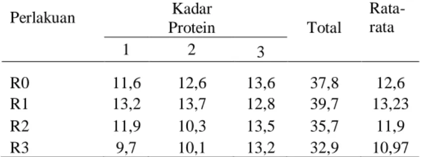 Table 1. Analisis kadar protein telur ayam yang disuplementasi jamu herbal.  Perlakuan     Kadar  Protein     Total  Rata-rata     1  2  3        R0  11,6  12,6  13,6  37,8  12,6  R1  13,2  13,7  12,8  39,7  13,23  R2  11,9  10,3  13,5  35,7  11,9  R3  9,7