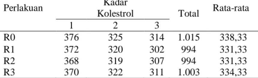 Table 3. analisis kadar kolesterol telur ayam yang disuplementasi jamu herbal.  Perlakuan 