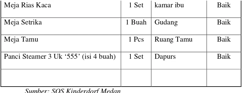 Tabel 2. Daftar Inventaris Klinik Yayasan SOS Kinderdorf Medan 