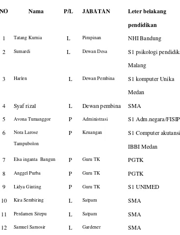 Table 3 Daftar Nama Staf Pekerja Yayasan SOS Kinderdorf 