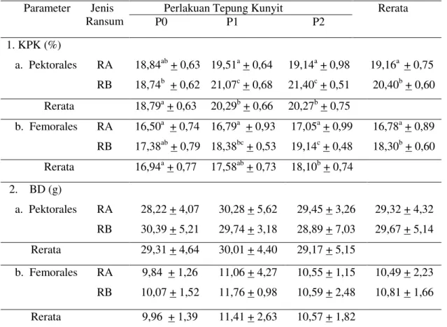 Tabel 2. Kadar Protein Kasar (KPK) dan Bobot Daging (BD) Pektorales dan Femorales         Parameter       Jenis       