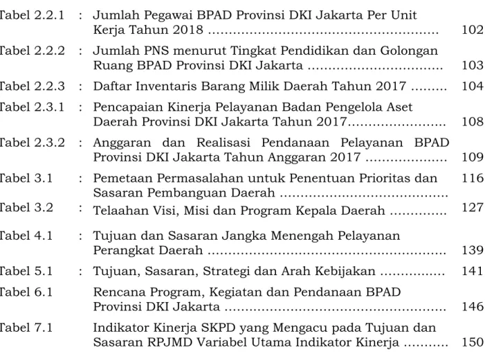Tabel 2.2.1  :  Jumlah Pegawai BPAD Provinsi DKI Jakarta Per Unit 