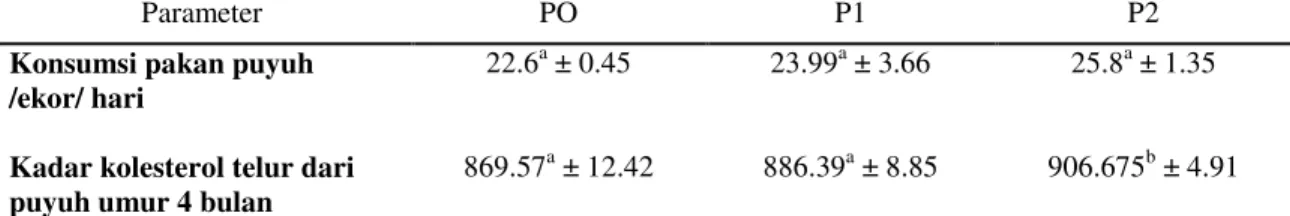 Tabel  4.1  Rata-rata  konsumsi  pakan  harian  dan  kadar  kolesterol  telur  puyuh  yang  diproduksi  pada umur 4 bulan setelah diberi perlakuan  tepung kunyit 54 mg/ekor/hari 