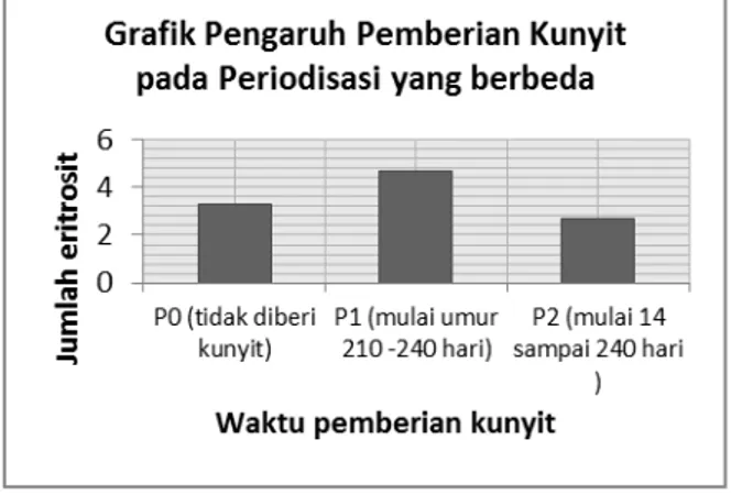 Tabel 1. Jumlah eritrosit pada pemberian kunyit  dalam periodisasi waktu yang berbeda 
