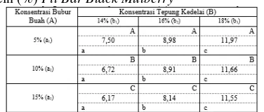 Tabel 7. Pengaruh Interaksi Antara Konsentrasi Bubur Buah dan Konsentrasi Tepung Kedelai Terhadap Kadar Protein (%) Fit Bar Black Mulberry 
