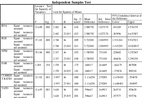 Hasil Uji Tabel 4.2 Independent Sample t-test 