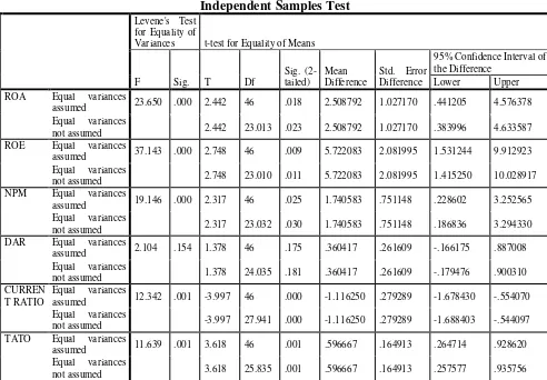 Hasil Uji Tabel 4.2 Independent Sample t-test 
