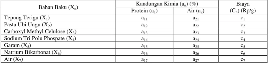 Tabel 2. Model Variabel Komposisi Kimia Bahan Baku Sosis Vegetarian Formula Ke-n 