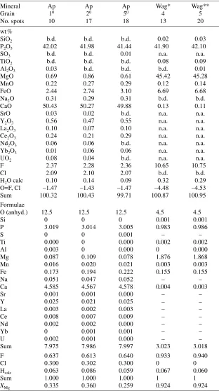 Table 8. Selected analyses of fluorapatite (Ap) and wagnerite-Ma5bc (Wag) in the cho-pinite-bearing section 121401E4-1.