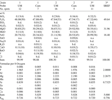 Table 6. Analyses of chopinite in section 121401E4-1.