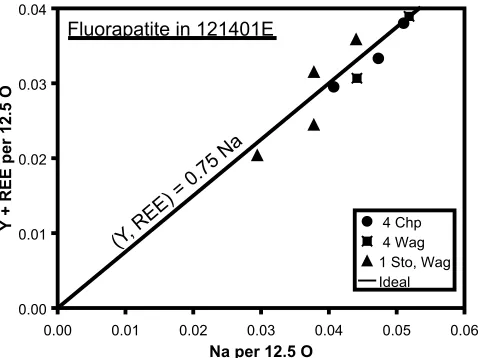 Fig. 5. Plot of fluorapatite Na, Y and total rare earth element (REE)contents in specimen 121401E, including data from Grew(2006)