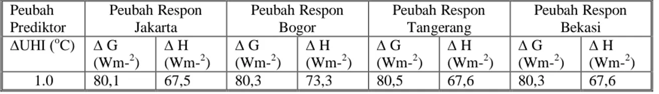 Tabel 7.  Dampak UHI terhadap fluks  G dan H di empat kota   Peubah  Prediktor  Peubah Respon Jakarta  Peubah Respon Bogor  Peubah Respon Tangerang  Peubah Respon Bekasi  ∆UHI ( o C)  ∆ G   (Wm- 2 )  ∆ H   (Wm- 2 )  ∆ G   (Wm- 2 )  ∆ H   (Wm- 2 )  ∆ G   (W