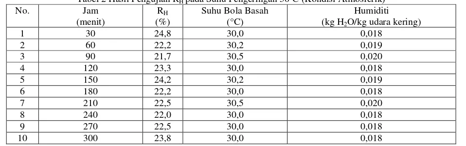 Tabel 2 Hasil Pengujian RH pada Suhu Pengeringan 50oC (Kondisi Atmosferik) 