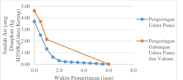 Gambar 7 Grafik hubungan jumlah air yang diuapkan dengan waktu pengeringan dengan massa bahan awal 200  gram 