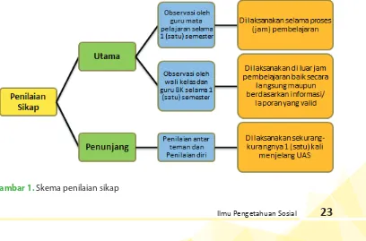 Gambar 1. Skema penilaian sikap