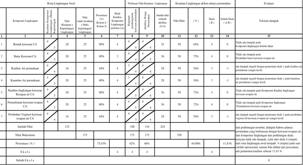Tabel 4.22 Matriks Evaluasi dampak perumahan terhadap Kawasan Cagar Alam
