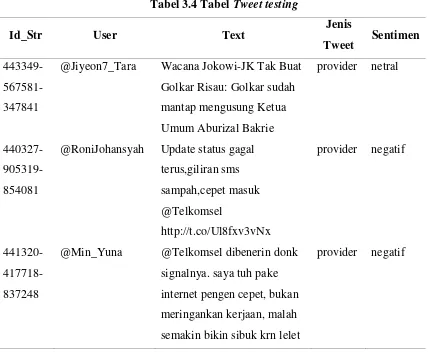 Tabel 3.4 Tabel Tweet testing 