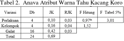 Tabel 3. Hasil Uji ANAVA Atribut Aroma pada Tahu Koro 