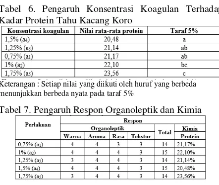 Tabel 6. Pengaruh Konsentrasi Koagulan Terhadap 
