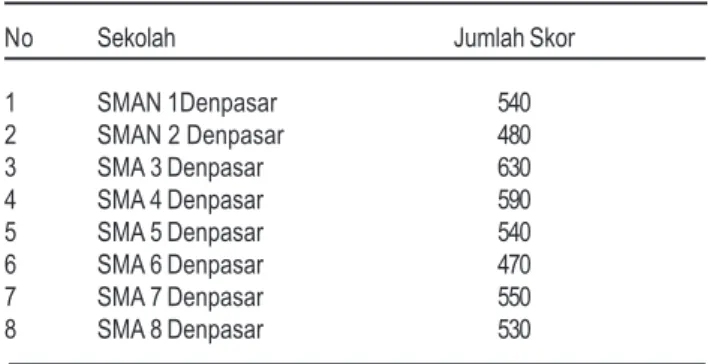 Gambar 3 menjelaskan bahwa SMA Negeri 3 Denpasar mendapat nilai tertinggi dengan kategori