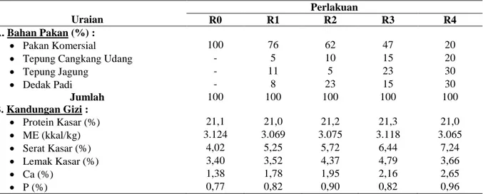 Tabel  1.      Komposisi  dan  kandungan  gizi  dari  lima  jenis  ransum  yang  diberikan  kepada  ternak  puyuh selama penelitian 