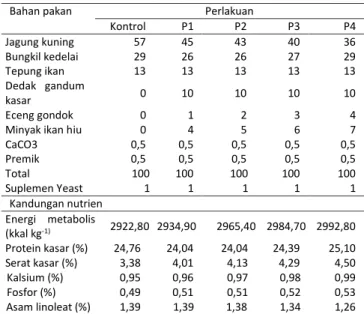Tabel 1  Susunan  dan  komposisi  nutrien  ransum  periode pertumbuhan (0-5 minggu) 