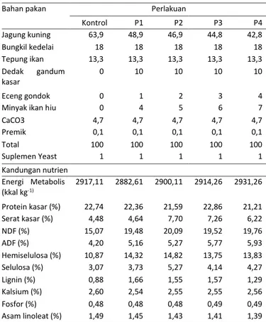 Tabel 2  Susunan  dan  komposisi  nutrien  ransum  periode pertumbuhan (5-12 minggu) 