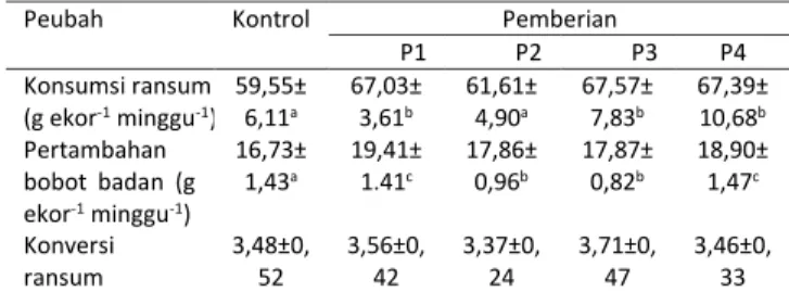 Tabel 5    Performa  puyuh  (Coturnix  coturnix  japonica)  umur 0-5 minggu 