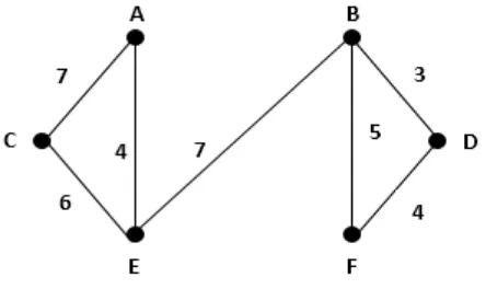 Gambar 2.6  Penghapusan ruas AF pada graf berbobot G 