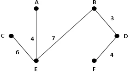 Gambar 2.8Penghapusan ruas AC pada graf berbobot G 