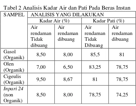 Tabel 2 Analisis Kadar Air dan Pati Pada Beras Instan  