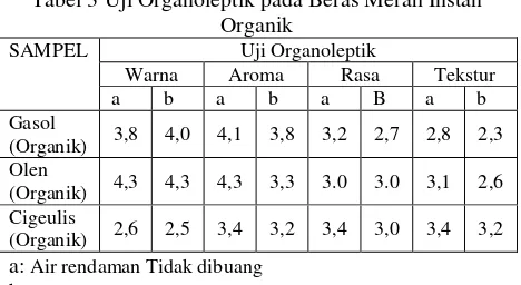 Tabel 3 Uji Organoleptik pada Beras Merah Instan 