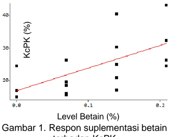 Tabel 4. Pengaruh suplementasi betain  dalam ransum rendah metionin terhadap 