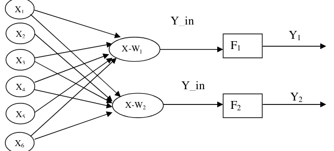 Gambar 2.6 Arsitektur Jaringan Learning Vector Quantization (Kusumadewi,2006)