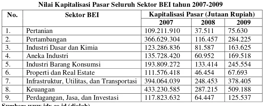 Tabel 1.1 Nilai Kapitalisasi Pasar Seluruh Sektor BEI tahun 2007-2009 